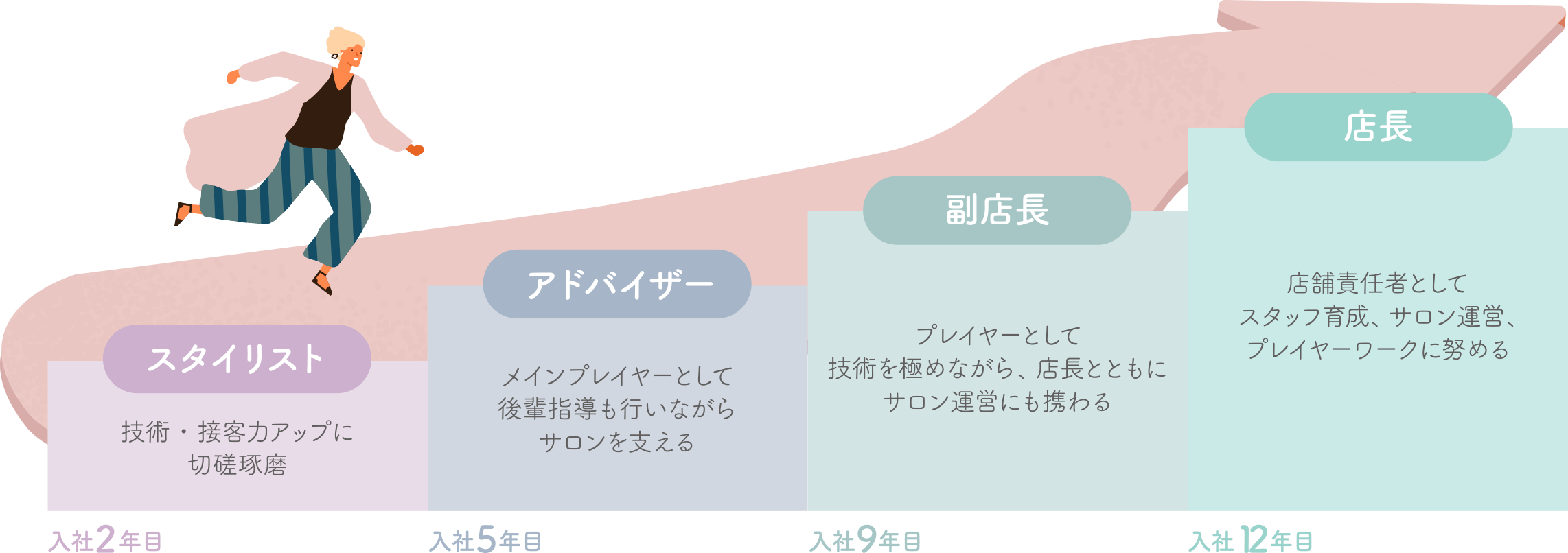 １スタッフの歩む道